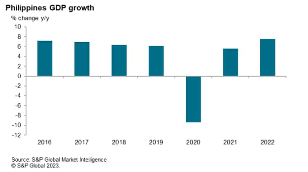 Philippines GDP growth