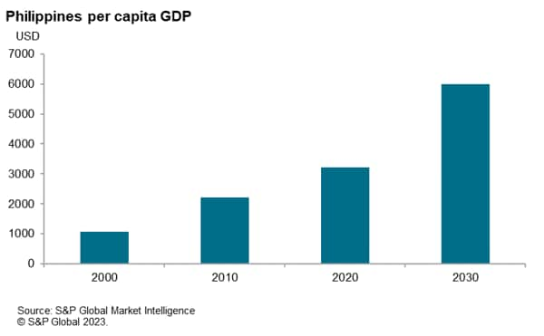 Philippines per capital GDP