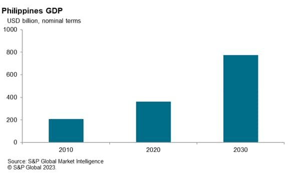 Philippines GDP 