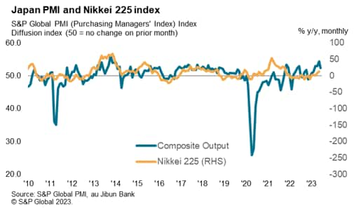 Japan PMI and Nikkei 225