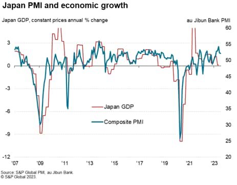 Chart of Japan PMI and economic growth