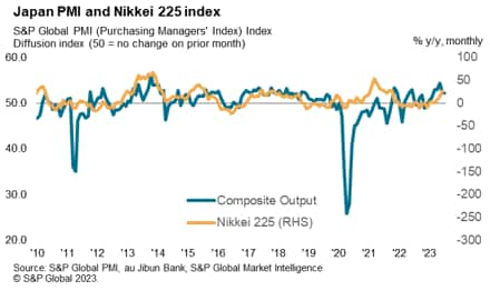 Chart of Japan PMI and Nikkei 225 index