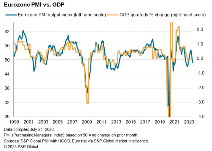 Chart of eurozone PMI and GDP