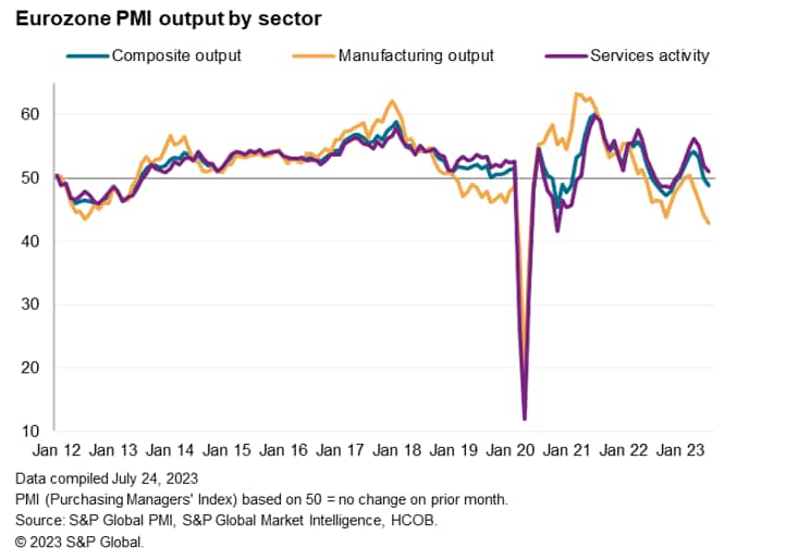 Chart of Eurozone PMI output by sector