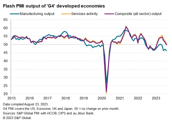 Flash PMI output in G4 economies