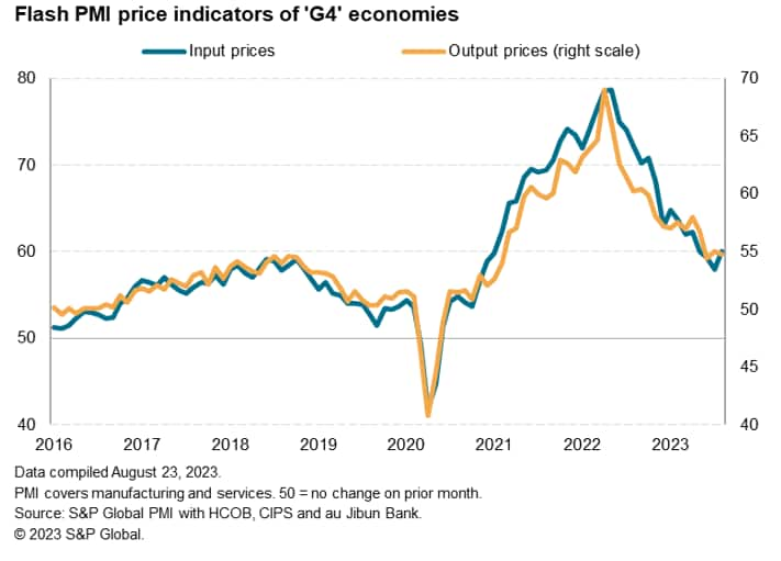 Flash PMI prices