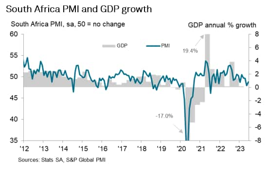 South Africa PMI and GDP growth