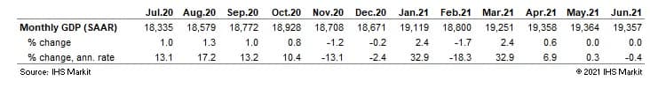 US GDP monthly data 