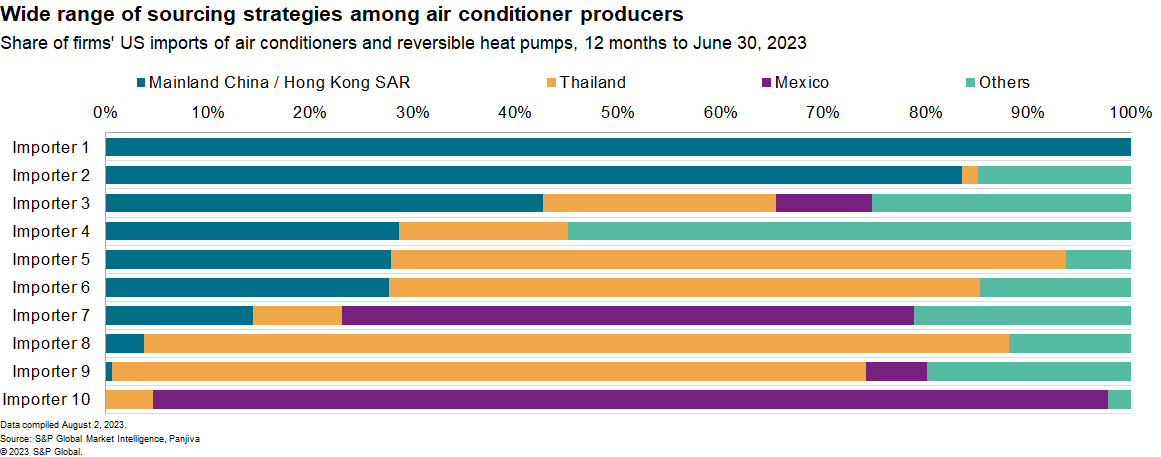 air conditioner sourcing