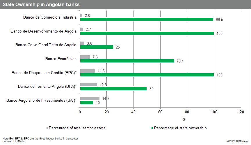 Angolan government to sell its stake in the banking sector's largest bank. 