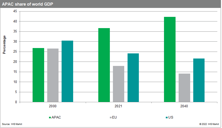 total GDP asia