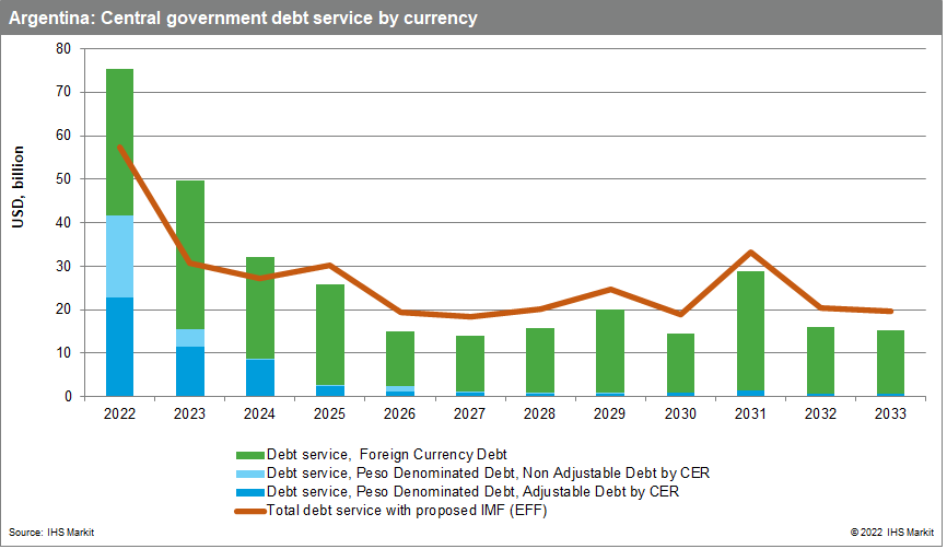 Argentina: Central government debt service by currency