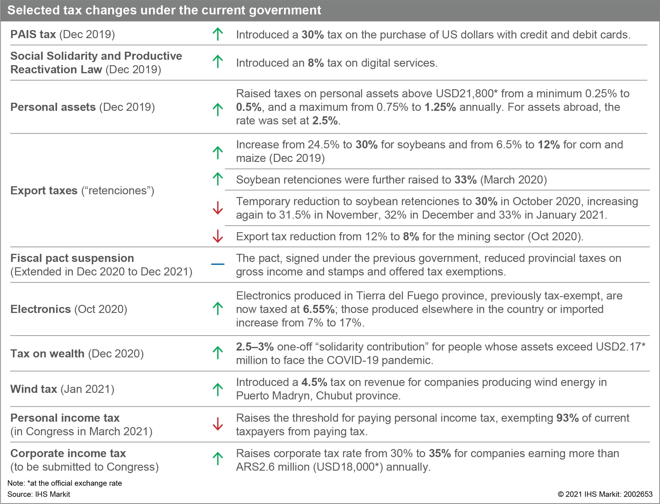 Argentina selected tax changes under current goverment