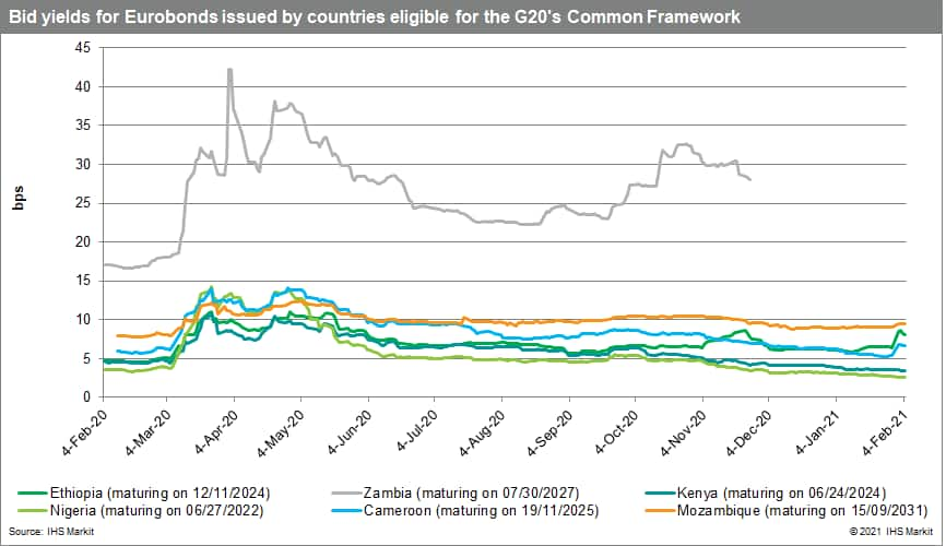 Comparison of bid yields for Eurobonds issued by countries eligible for the G20's Common Framework