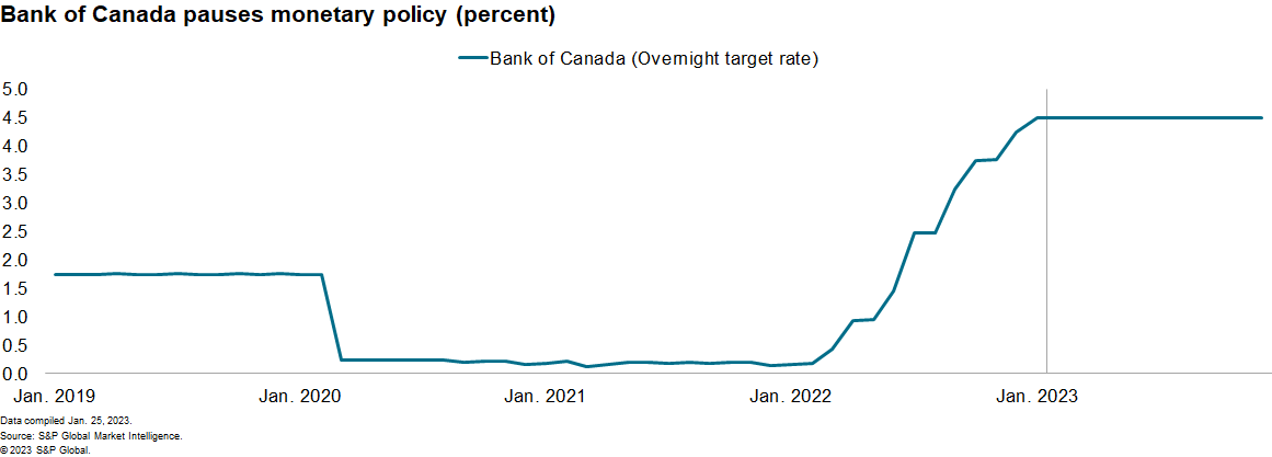 BOC monetary policy