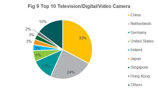 Top 10 Television / Digital Video / Camera