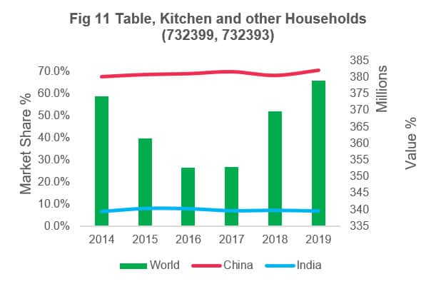 Table Kitchen and other Households 