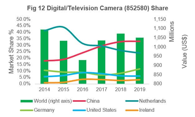 Digital / Television / Camera Share