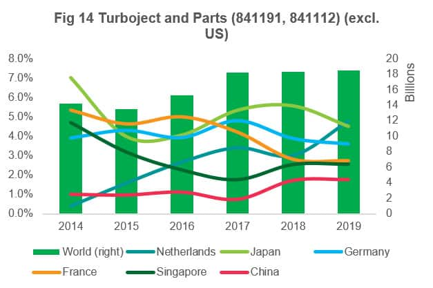 Turbojet and Parts (Excl US)