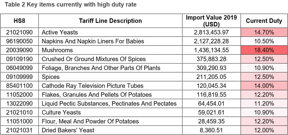 Key items currently with high duty rate