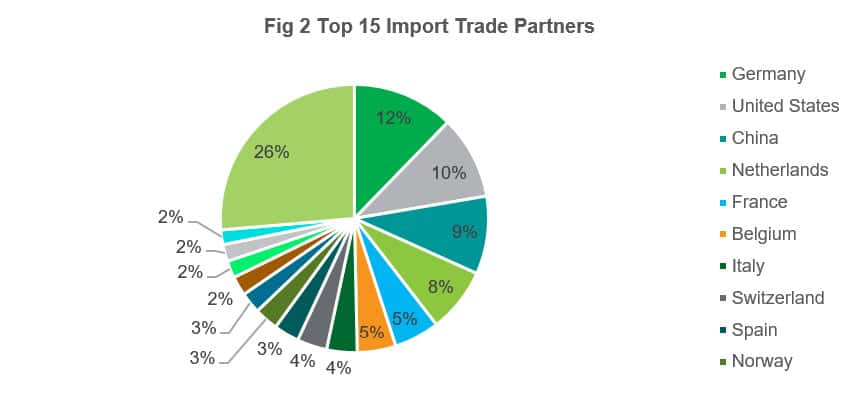 Top 15 Import Trade Partners