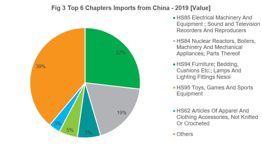 Top 6 Chapters Imports from China - 2019