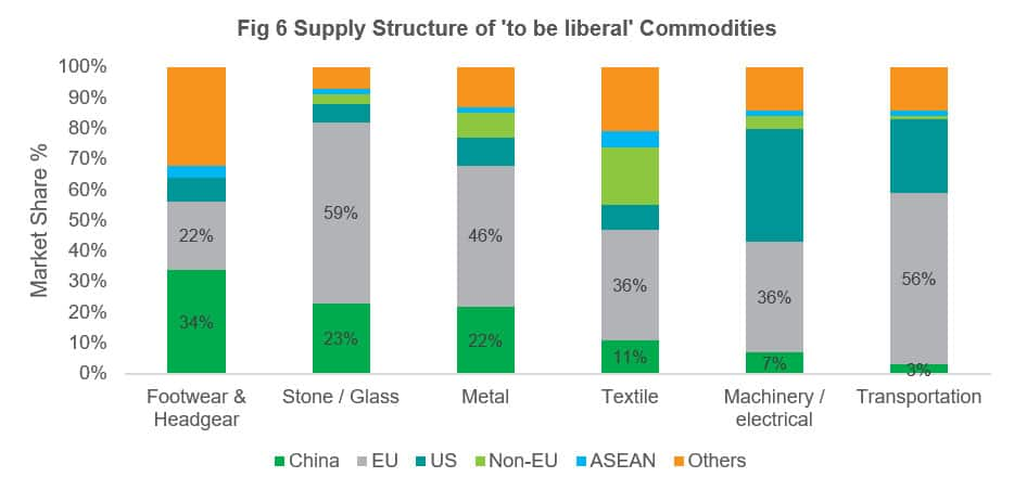 Supply Structure of 'to be liberal' Commodities