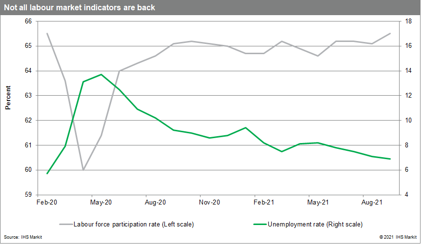 Not all labor market indicators are back for Canada