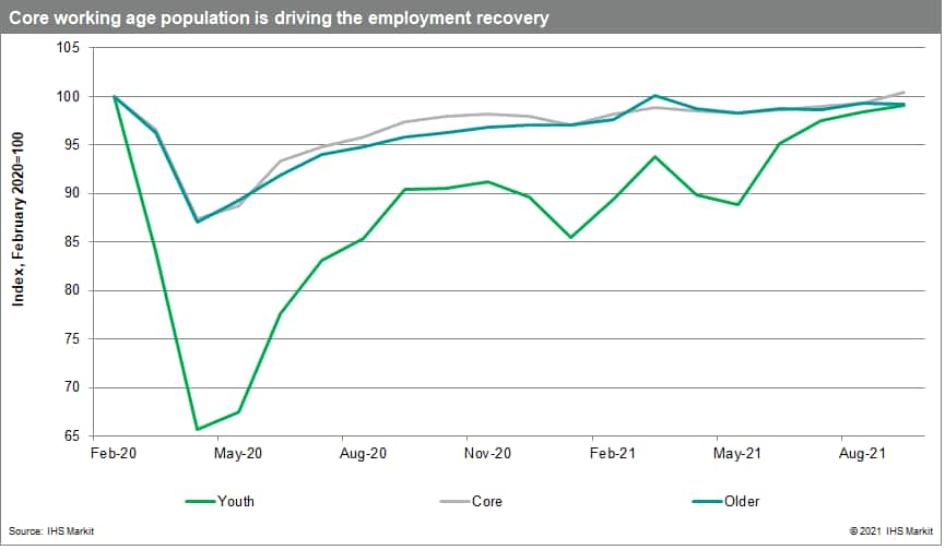 Canada labor force - core working age population is driving the employment recovery