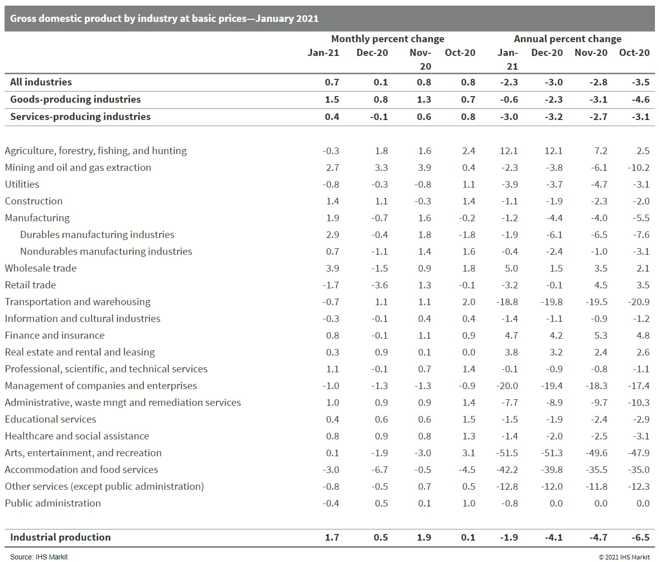 Gross domestic product by industry at basic prices