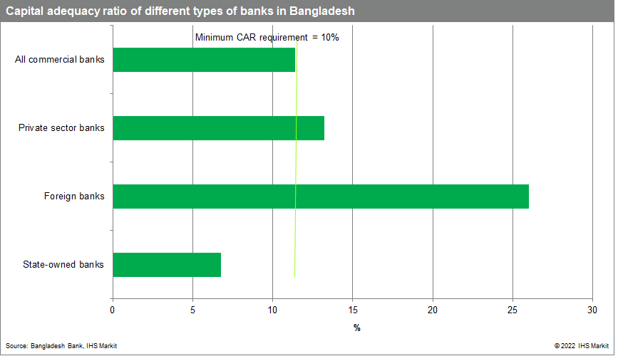 Banks in Bangladesh current account deficit 