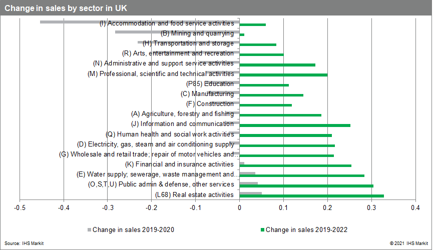 changes in sales for the UK by sector May 2021