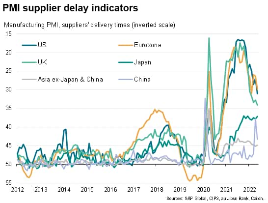 PMI supplier delay indicators