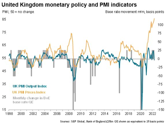 United Kingdom monetary policy and PMI indicators