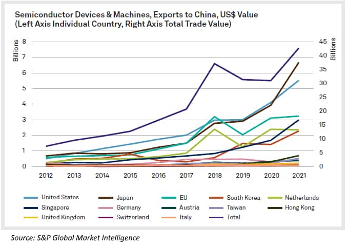 Semiconductor Devices & Machines, Exports to China, US$ Value