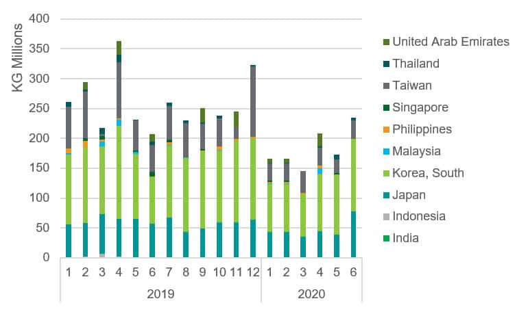 China Imports of Propylene