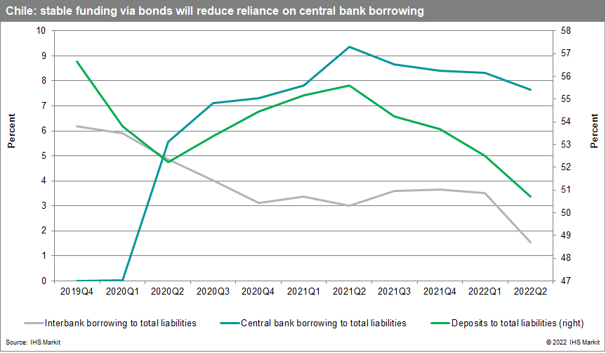 Chile stable bonds data 