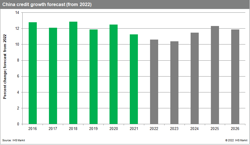 China credit growth forecast data