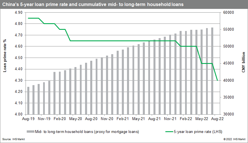 China lending for housing