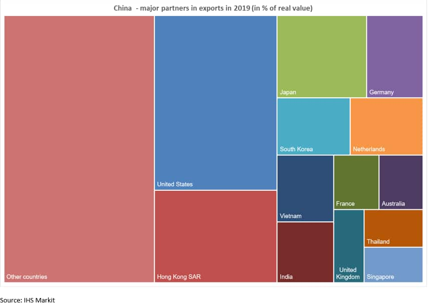 China major partners