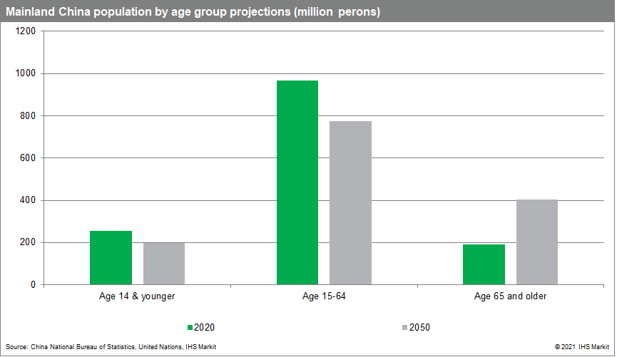 China population by age group data