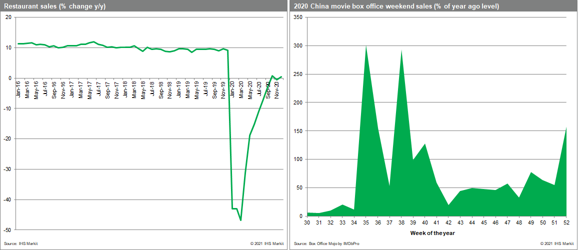 Restaurant sales (% change y/y) 2020 China movie box office weekend sales (% of year ago level)