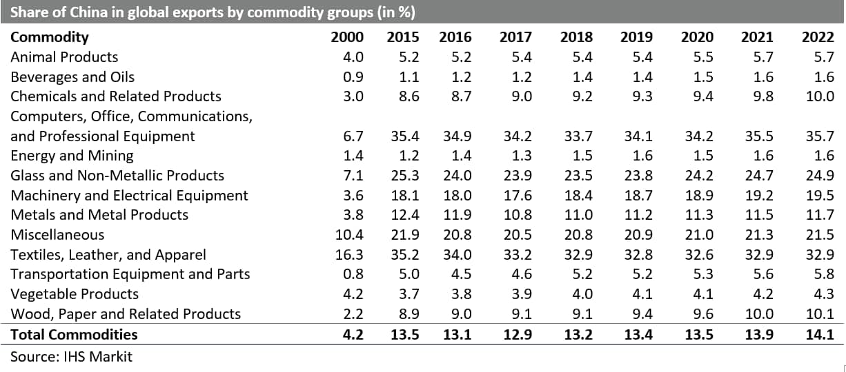 China share in global export