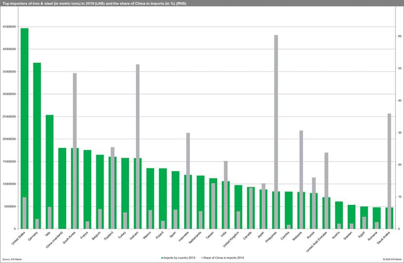 Top importers of iron and steel