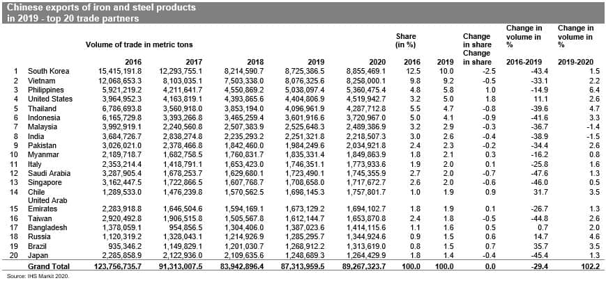 Chinese exports of iron and steel products