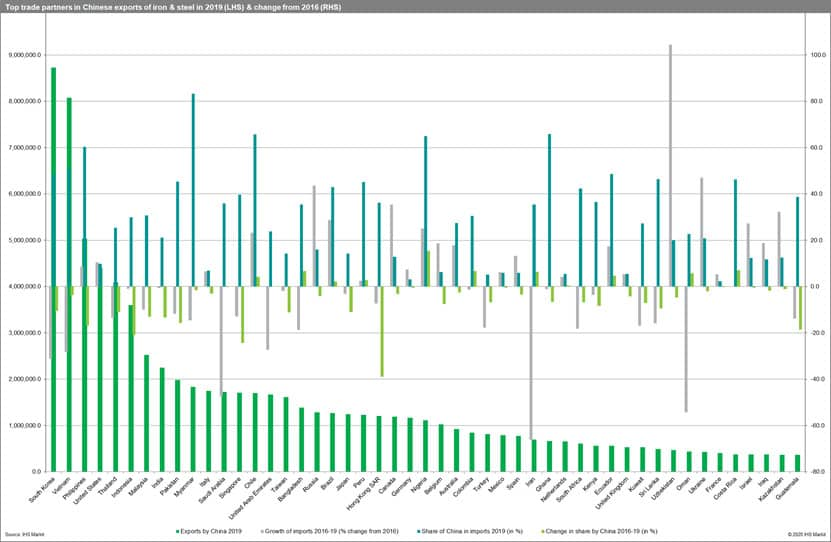 Top trade partners in Chinese exports of iron and steel