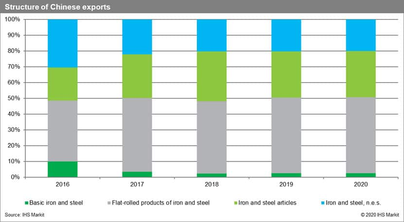 Structure of Chinese Exports