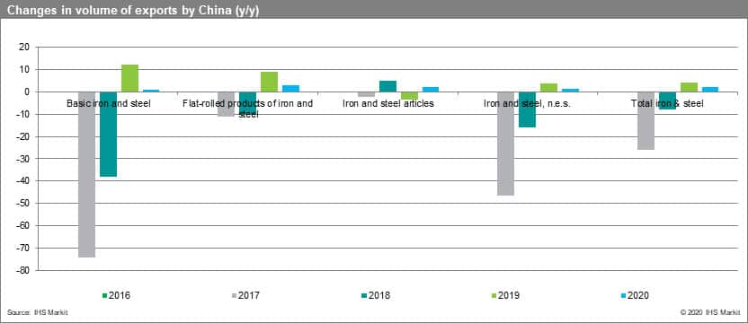 Changes in volume of exports by China year-on-year