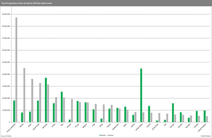 Top 25 exporters of iron and steel in 2019