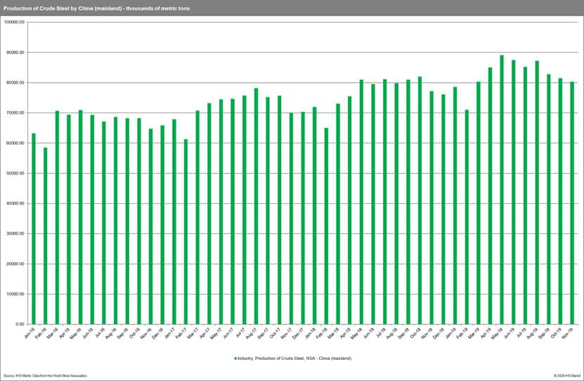 Production of Crude Steel by China Mainland